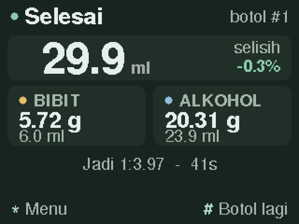 Layar mesin setelah botol selesai: isi 29,9 ml, selisih −0,3%, rincian bibit 5,72 g dan alkohol 20,31 g.